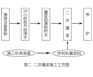 绥芬河灌浆料施工工艺—文字完整版